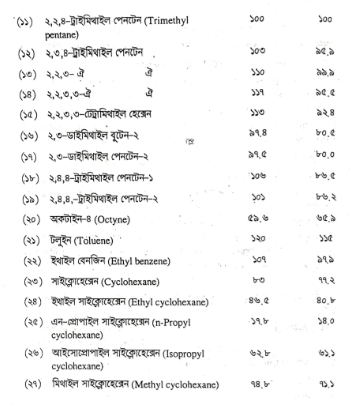 অকটেন রেটিং এবং অনুপান 4 অকটেন রেটিং এবং অনুপান | ফুয়েলস এন্ড লুব্রিক্যান্টস | অটোমোবিল ইঞ্জিনিয়ারিং