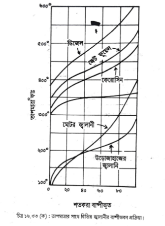অকটেন রেটিং নির্ণয় পদ্ধতি | ফুয়েলস এন্ড লুব্রিক্যান্টস | অটোমোবিল ইঞ্জিনিয়ারিং