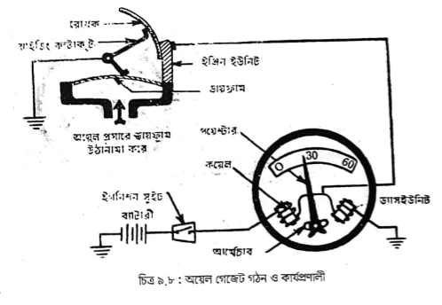 অয়েল প্রেসার গেজ | আলো ব্যবস্থা | অটোমোবিল ইঞ্জিনিয়ারিং