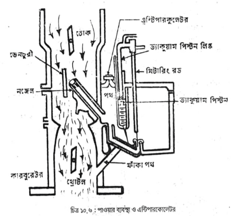 কার্বুরেটরের সার্কিট পরীক্ষা | পেট্রোল জ্বালানি ব্যবস্থা | অটোমোবিল ইঞ্জিনিয়ারিং