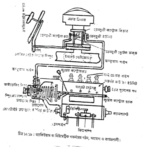 গভর্নর এর ব্যবহার | পেট্রোল জ্বালানি ব্যবস্থা | অটোমোবিল ইঞ্জিনিয়ারিং
