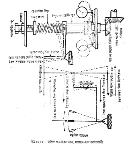 গভর্নর এর ব্যবহার | পেট্রোল জ্বালানি ব্যবস্থা | অটোমোবিল ইঞ্জিনিয়ারিং