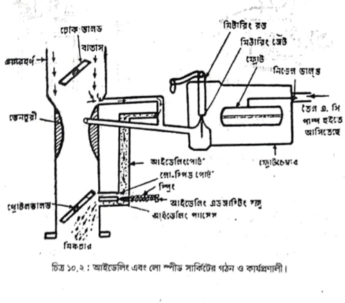 পেট্রোল জ্বালানি ব্যবস্থা | অটোমোবিল ইঞ্জিনিয়ারিং