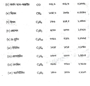 প্রাকৃতিক গ্যাস | ফুয়েলস এন্ড লুব্রিক্যান্টস | অটোমোবিল ইঞ্জিনিয়ারিং
