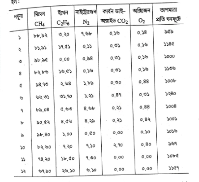 প্রাকৃতিক গ্যাস | ফুয়েলস এন্ড লুব্রিক্যান্টস | অটোমোবিল ইঞ্জিনিয়ারিং