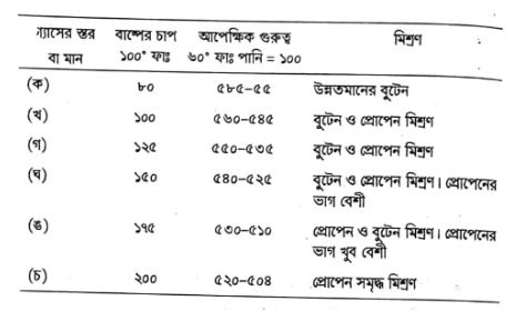 প্রাকৃতিক গ্যাস | ফুয়েলস এন্ড লুব্রিক্যান্টস | অটোমোবিল ইঞ্জিনিয়ারিং