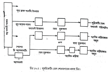 অপরিশোধিত তেল থেকে অতিরিক্ত এবং অপ্রয়োজনীয় পদার্থসমূহ | ফুয়েলস এন্ড লুব্রিক্যান্টস | অটোমোবিল ইঞ্জিনিয়ারিং