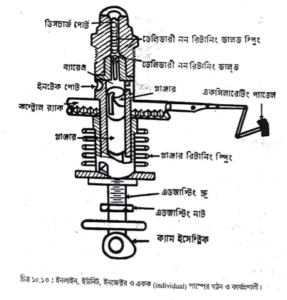 ইউনিট ইনজেক্টর জ্বালানি পাম্প  | পেট্রোল জ্বালানি ব্যবস্থা | অটোমোবিল ইঞ্জিনিয়ারিং