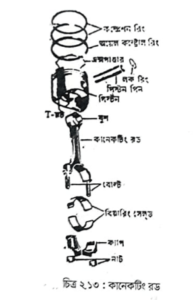 ইঞ্জিনের যন্ত্রাংশের পরিচিতি । অটোমোবাইল ইঞ্জিনিয়ারিং 12 ইঞ্জিনের যন্ত্রাংশের পরিচিতি | অটোমোবিল ইঞ্জিনিয়ারিং