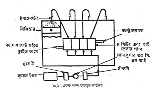 ইনজেকশন ব্যবস্থার উদ্দেশ্য | পেট্রোল জ্বালানি ব্যবস্থা | অটোমোবিল ইঞ্জিনিয়ারিং