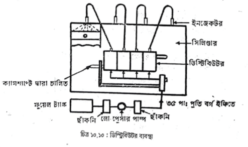 ইনজেকশন ব্যবস্থার উদ্দেশ্য | পেট্রোল জ্বালানি ব্যবস্থা | অটোমোবিল ইঞ্জিনিয়ারিং