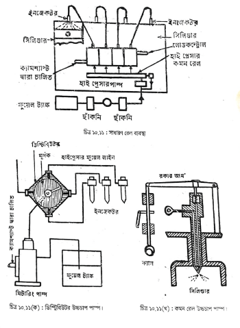 ইনজেকশন ব্যবস্থার উদ্দেশ্য | পেট্রোল জ্বালানি ব্যবস্থা | অটোমোবিল ইঞ্জিনিয়ারিং