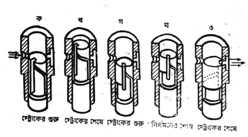 ইনজেকশন ব্যবস্থার উদ্দেশ্য | পেট্রোল জ্বালানি ব্যবস্থা | অটোমোবিল ইঞ্জিনিয়ারিং