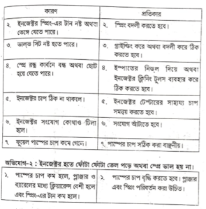 ইনজেক্টর পরীক্ষা করার নিয়ম | পেট্রোল জ্বালানি ব্যবস্থা | অটোমোবিল ইঞ্জিনিয়ারিং