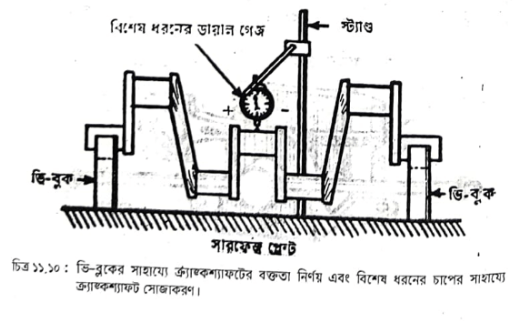 ক্র্যাঙ্কশ্যাফট পরীক্ষাকরণ | ইঞ্জিন ওভারহলিং এবং ইঞ্জিনের গোলযোগ, কারণ ও প্রতিকার | অটোমোবিল ইঞ্জিনিয়ারিং