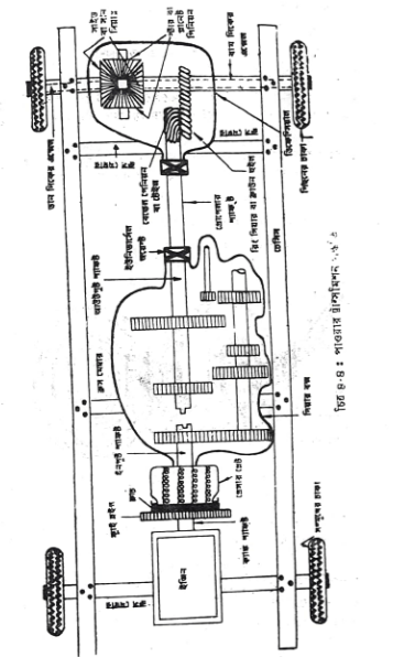 পাওয়ার ট্রান্সমিশন পদ্ধতি | কুলিং এবং ট্রান্সমিশন পদ্ধতি | অটোমোবিল ইঞ্জিনিয়ারিং