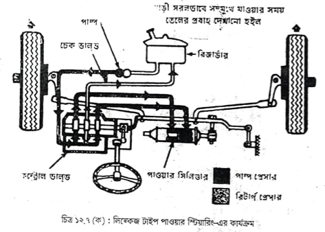 পাওয়ার স্টিয়ারিং 2 পাওয়ার স্টিয়ারিং | সাসপেনশন ও স্টিয়ারিং ব্যবস্থা | অটোমোবিল ইঞ্জিনিয়ারিং