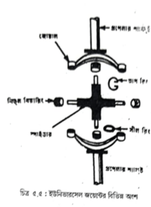 প্রোপেলার শ্যাফট বা ড্রাইভ শ্যাফট | গিয়ার বক্স বা ট্রান্সমিশন | অটোমোবিল ইঞ্জিনিয়ারিং