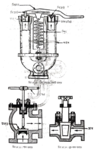 বয়লারের আনুষঙ্গিক যন্ত্রপাতি | বাষ্পীয় বয়লার বা জেনারেটর | অটোমোবিল ইঞ্জিনিয়ারিং