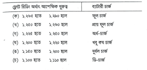 ব্যাটারী চার্জ করার পদ্ধতি | বৈদ্যুতিক পদ্ধতি | অটোমোবিল ইঞ্জিনিয়ারিং