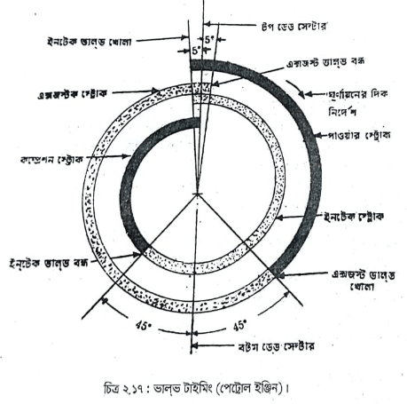 ভালভ টাইমিং | অটোমোবিল ইঞ্জিনিয়ারিং