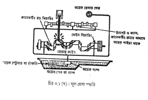মোটর গাড়ীর লুবরিকেটিং পদ্ধতি | অটোমোবিল ইঞ্জিনিয়ারিং