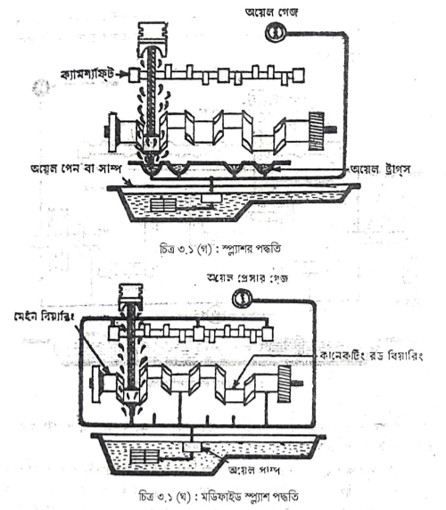 মোটর গাড়ীর লুবরিকেটিং পদ্ধতি | অটোমোবিল ইঞ্জিনিয়ারিং