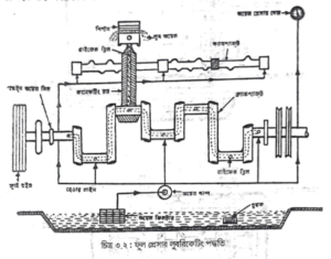 মোটর গাড়ীর লুবরিকেটিং পদ্ধতি | অটোমোবিল ইঞ্জিনিয়ারিং