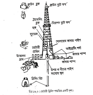 রোটারী ড্রিলিং পদ্ধতি | ফুয়েলস এন্ড লুব্রিক্যান্টস | অটোমোবিল ইঞ্জিনিয়ারিং 
