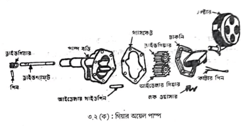 লুবরিকেটিং পাম্পের বিভিন্ন অংশের নাম | অটোমোবিল ইঞ্জিনিয়ারিং
