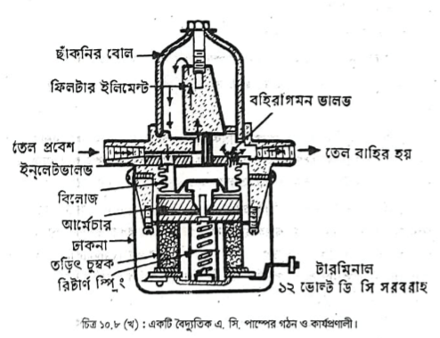 সি পাম্প | পেট্রোল জ্বালানি ব্যবস্থা | অটোমোবিল ইঞ্জিনিয়ারিং