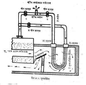 সুপার হিটার | বাষ্পীয় বয়লার বা জেনারেটর | অটোমোবিল ইঞ্জিনিয়ারিং