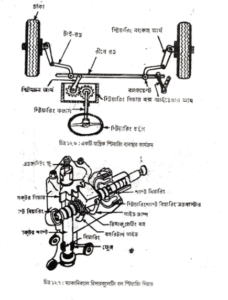 স্টিয়ারিং ব্যবস্থা | সাসপেনশন ও স্টিয়ারিং ব্যবস্থা | অটোমোবিল ইঞ্জিনিয়ারিং