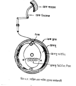 হাইড্রলিক ব্রেকের যন্ত্র পরিচিতি 3 হাইড্রলিক ব্রেকের যন্ত্র পরিচিতি | অটোমোবিল ইঞ্জিনিয়ারিং