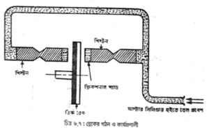 হাইড্রলিক ব্রেকের যন্ত্র পরিচিতি 5 হাইড্রলিক ব্রেকের যন্ত্র পরিচিতি | অটোমোবিল ইঞ্জিনিয়ারিং