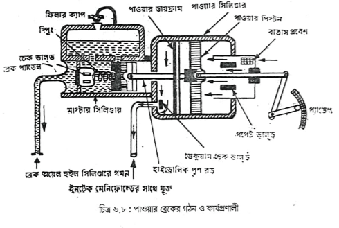 হাইড্রলিক ব্রেকের যন্ত্র পরিচিতি 6 হাইড্রলিক ব্রেকের যন্ত্র পরিচিতি | অটোমোবিল ইঞ্জিনিয়ারিং