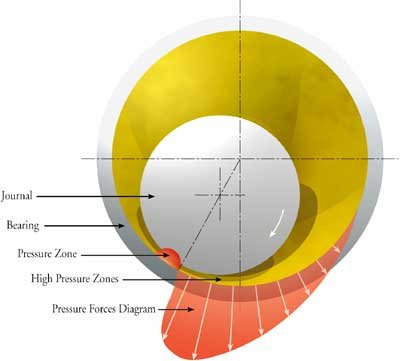 Bearing and Journal Lubrication
