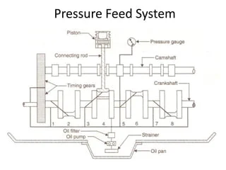 Pressure Feed Lubricating System