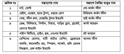  ইঞ্জিনের বিভিন্ন ধাতুর তৈরি যন্ত্রাংশ: