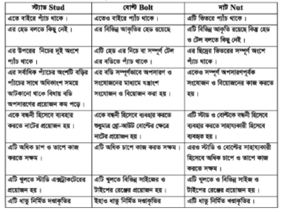 অটোমোটিভ ক্ষেত্রে নাট, বোল্ট ও ফ্লু-এর ব্যবহার