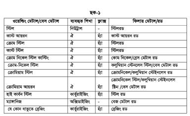 ধাতুভেদে ব্যবহৃত শিখা, ফ্লাক্স ও কিলার রঙ নির্বাচন