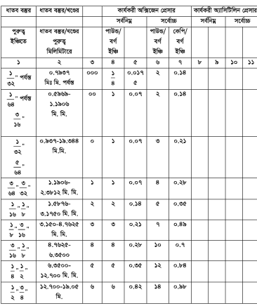 ধাতুভেদে ব্যবহৃত শিখা, ফ্লাক্স ও কিলার রঙ নির্বাচন