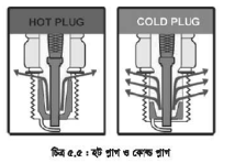 স্পার্ক প্লাগের প্রয়োজনীয়তা