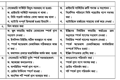 ডিস্ট্রিবিউটর কার্যপদ্ধতি