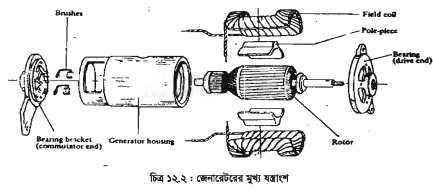 অটোমোটিভ জেনারেটর