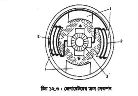 অটোমোটিভ জেনারেটর