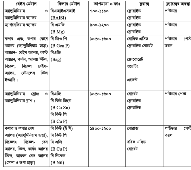 অটোমোবাইল বডির মেরামত কাজে ব্রেজিং ওয়েন্ডিং-এর দক্ষতা অর্জন