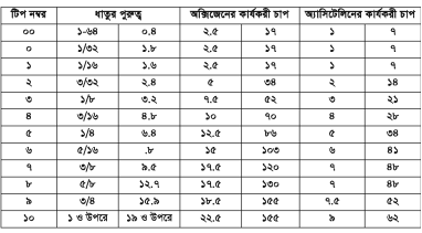 অটোমোবাইল বডির মেরামত কাজে ব্রেজিং ওয়েন্ডিং-এর দক্ষতা অর্জন