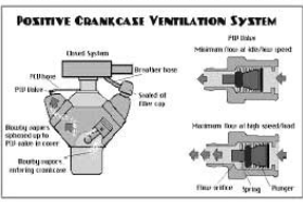 ক্র্যাংককেস ভেন্টিলেশন প্রক্রিয়া 3 ক্র্যাংককেস ভেন্টিলেশন প্রক্রিয়া