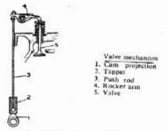 ভাল্ভ ট্যাপেট ক্লিয়ারেন্স